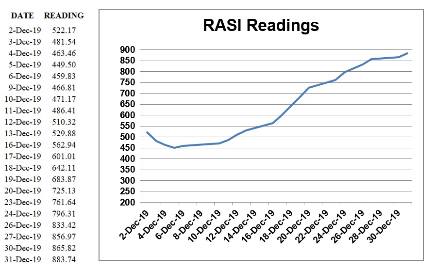 2019-12-31 RASI 1 - RASI Readings
