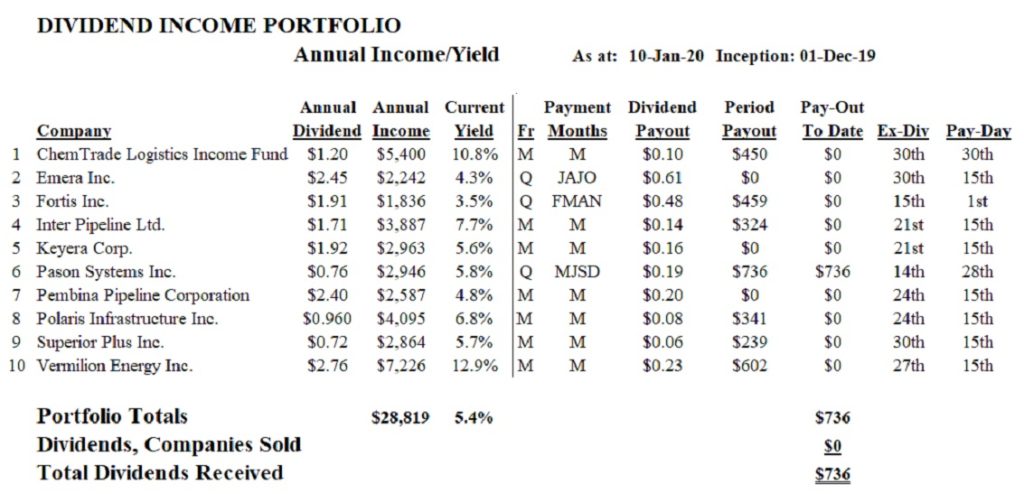Dividend Income Portfolio Performs Strongly eResearch