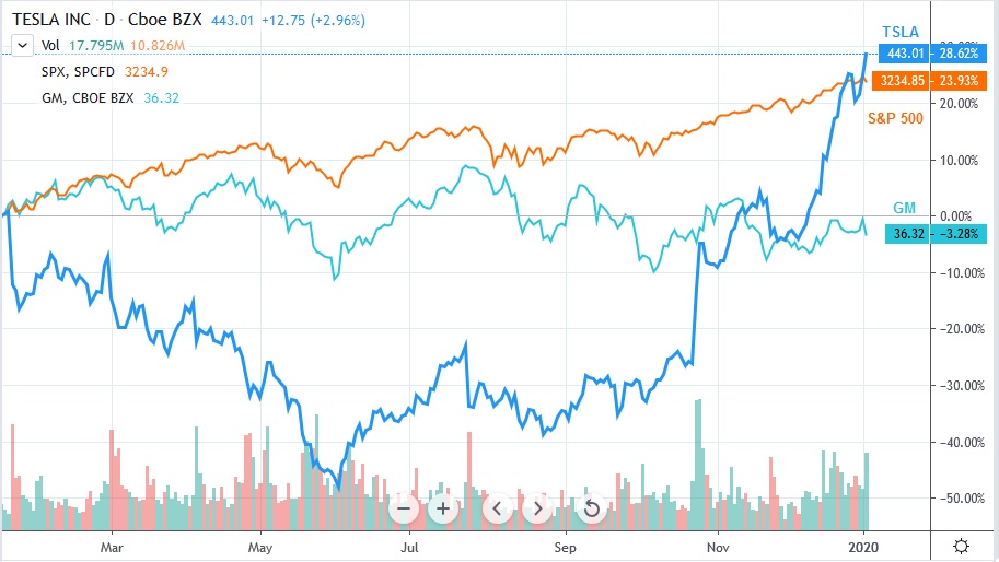 Tesla GM and S&P 500 Comparison Chart