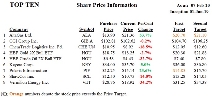 2020-02-07 Top 10 - share price info