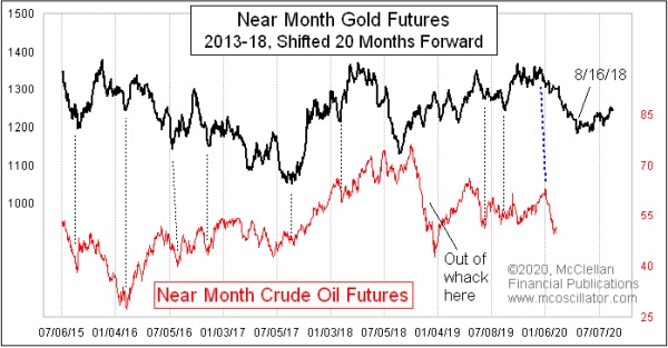 2020-02-13 Chart - Gold Futures compared with Crude Oil Futures