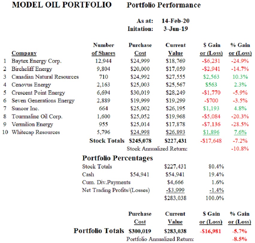 2020-02-16-Model-Oil-Portfolio-2-Performance