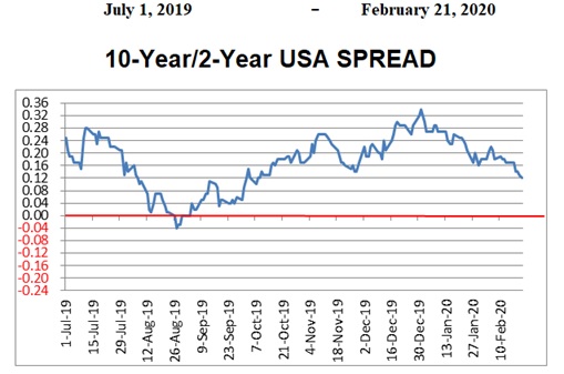 2020-02-22 10-Year 2-Year Yield Spread