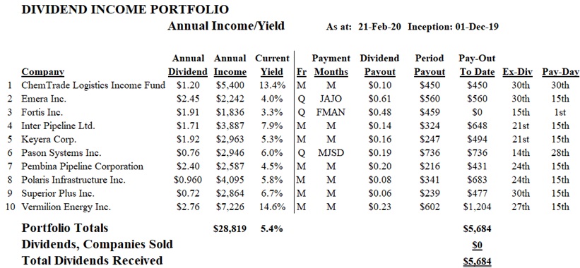 Dividends Table