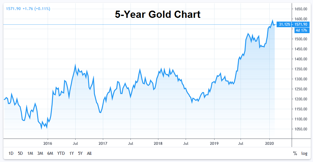 5-year Gold Chart