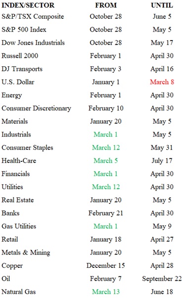 2020-03-01 Seasonality Chart