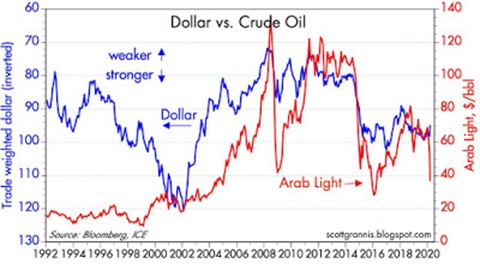 2020-03-11 Calafia - Chart 1 - Oil vs USD