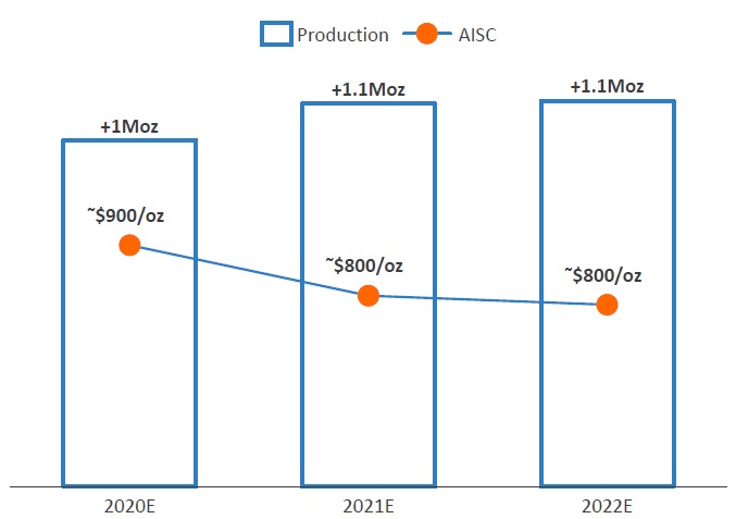 Combined Company Production and AISC