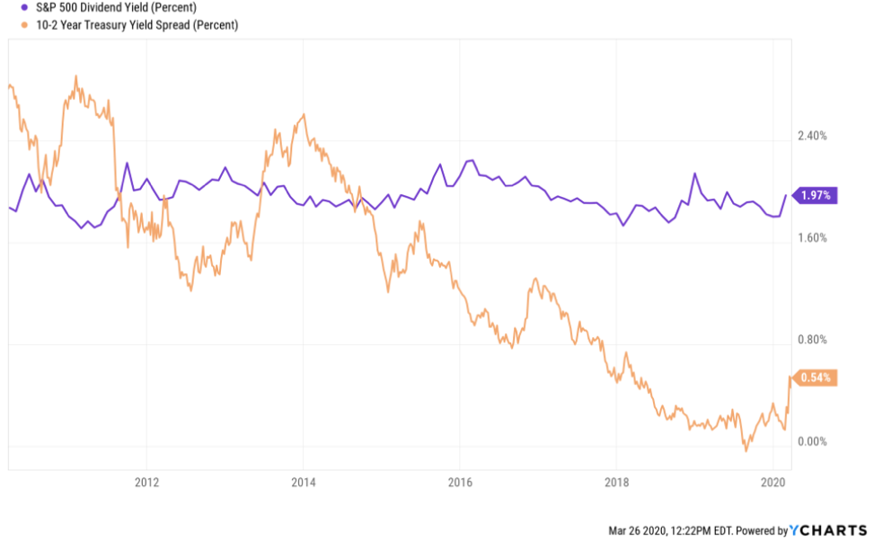 US 10Yr TreasuryYield vs S&P500 Yield