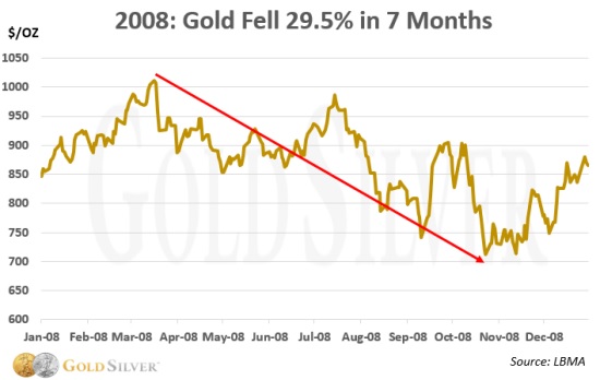 2020-04-02 Gold Chart - Falling 2008