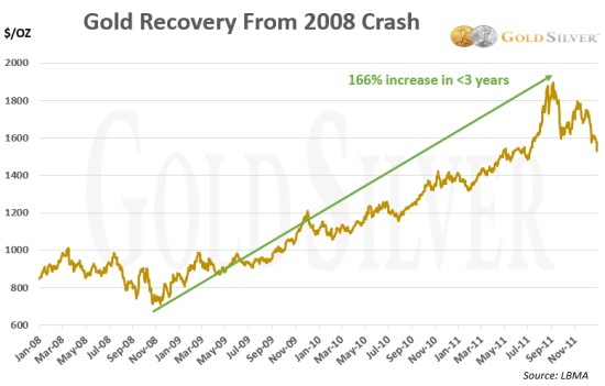 2020-04-02 Gold Chart - Rising 2008