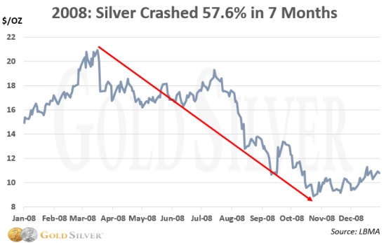 2020-04-02 Silver Chart - Falling 2008