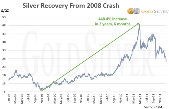 2020-04-02 Silver Chart - Rising 2008