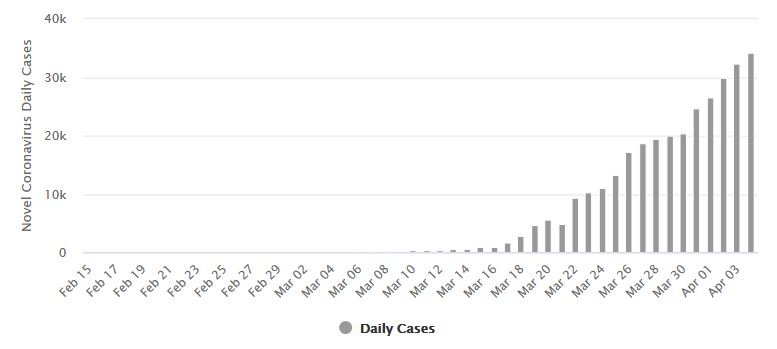 2020-04-04 Daily New Cases of COVID-19 in the United States