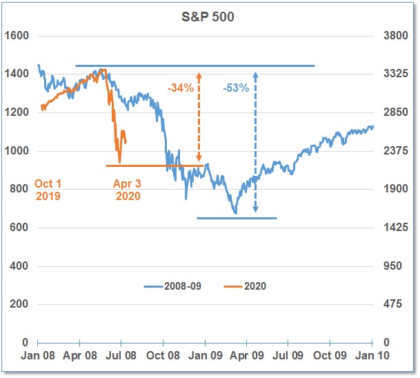 2020-04-04 S&P 500 Chart