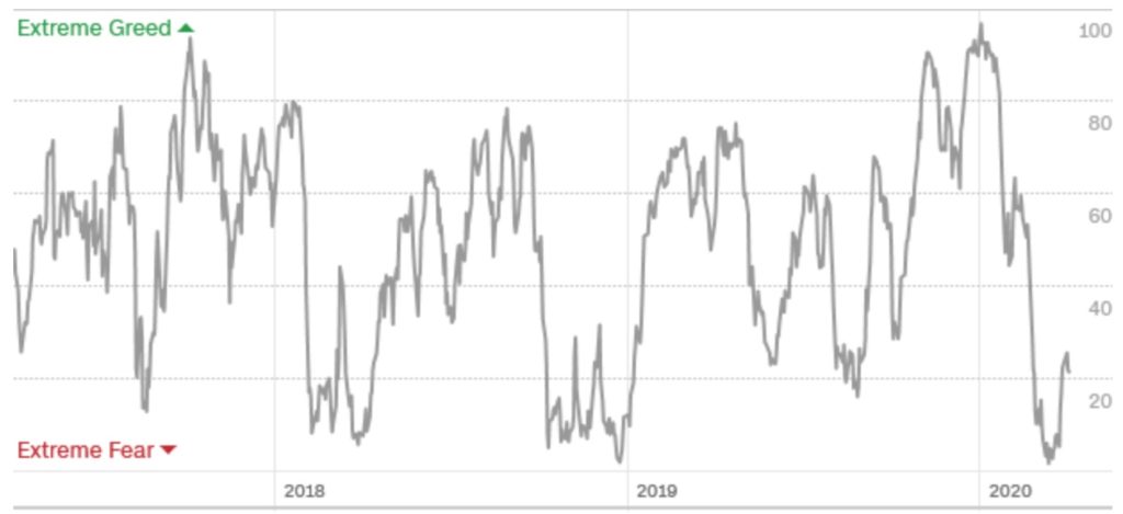2020-04-05 Fear & Greed 3-Year Index
