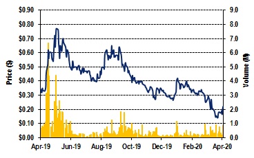 2020-04-05 Nextleaf - Stock Chart - 1-Year