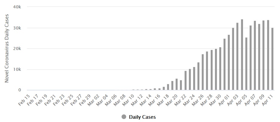 2020-04-12 Daily New Cases of COVID-19 in the United States