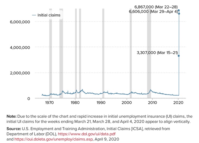 2020-04-12 US Seasonally Adjsuted Weekly Unemployment Claims