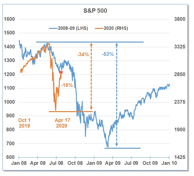 2020-04-19 S&P 500 Chart