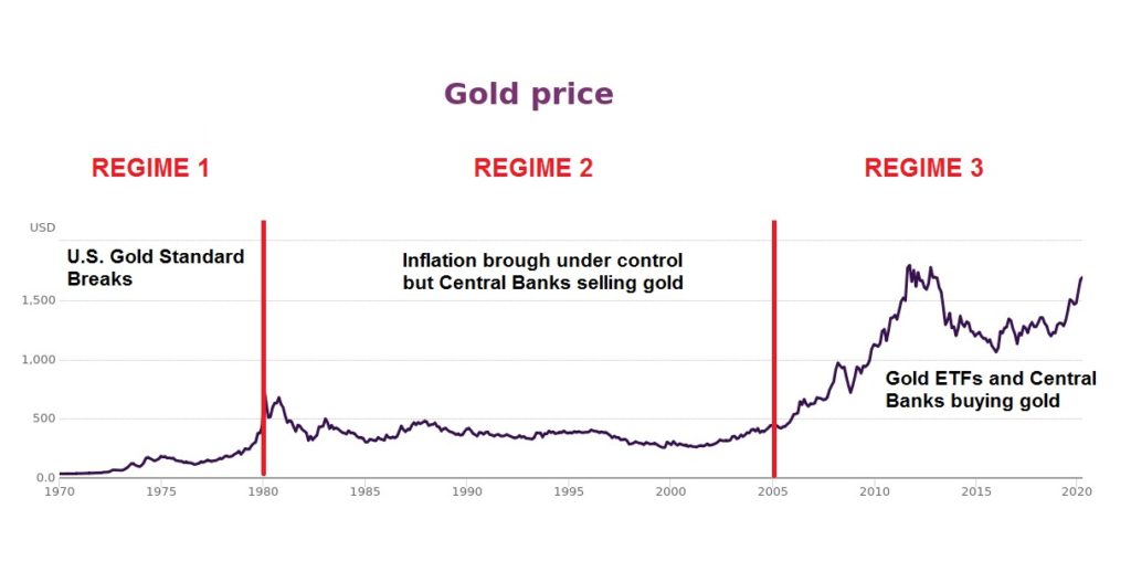 2020-04-20 Historical Gold prices - with text