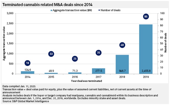 Terminated Cannabis M&A Deals