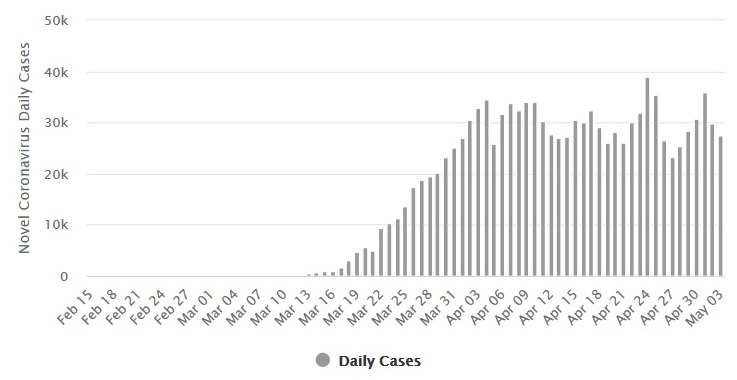 2020-05-01 Daily New Cases of COVID-19 in the United States