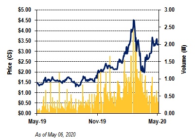 2020-05-06 Xebec - 1-Year Stock Chart