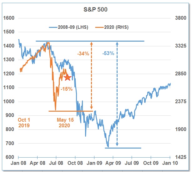 2020-05-15 S&P 500 Chart