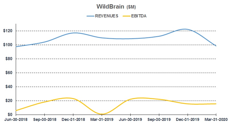 2020-05-18 Wildbrain - chart
