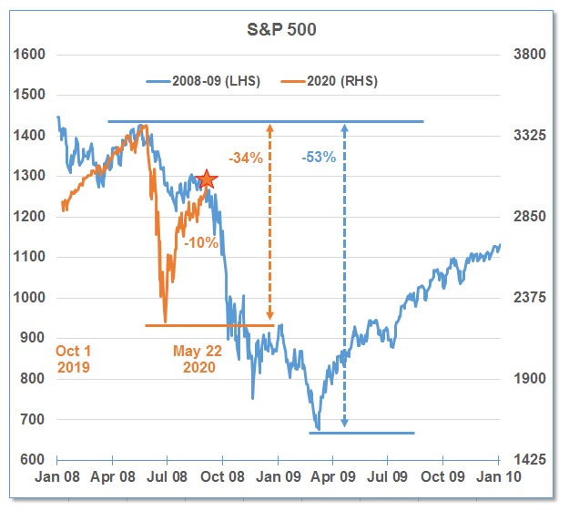 2020-05-29 S&P 500 Chart