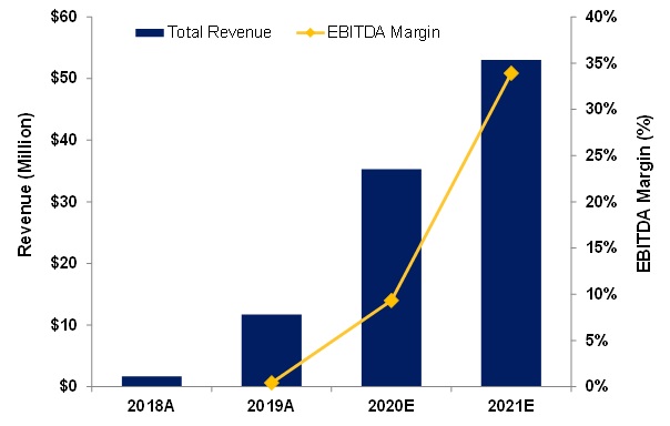 2020-05-31 Revenue and EBITA chart