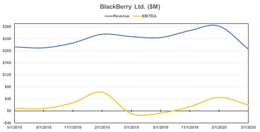 Blackberry Revenue chart