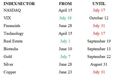 Seasonality Chart - July 2020