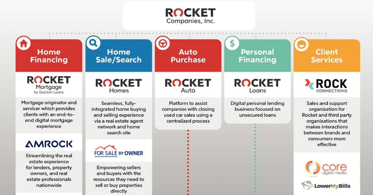 rocket mortgage stock chart