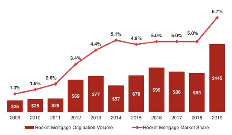 Rocket Mortgage Market Share