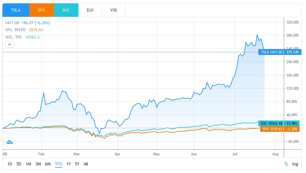 Tesla - S&P500 - NASDAQ - YTD Chart