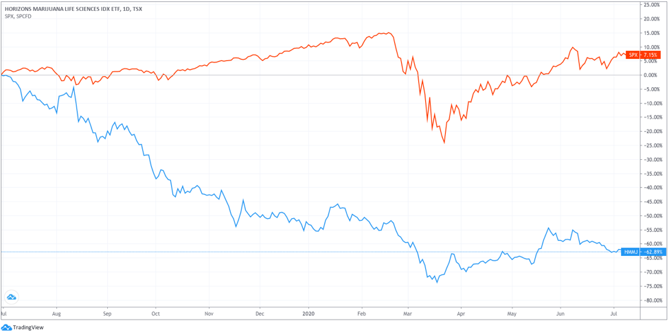 Hmmj-vs-S&P500-Chart