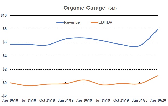 OrganicGarage - Revenue Chart2 - FQ1-2021