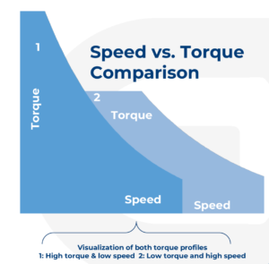 Exro - Speed vs Torque Comparison
