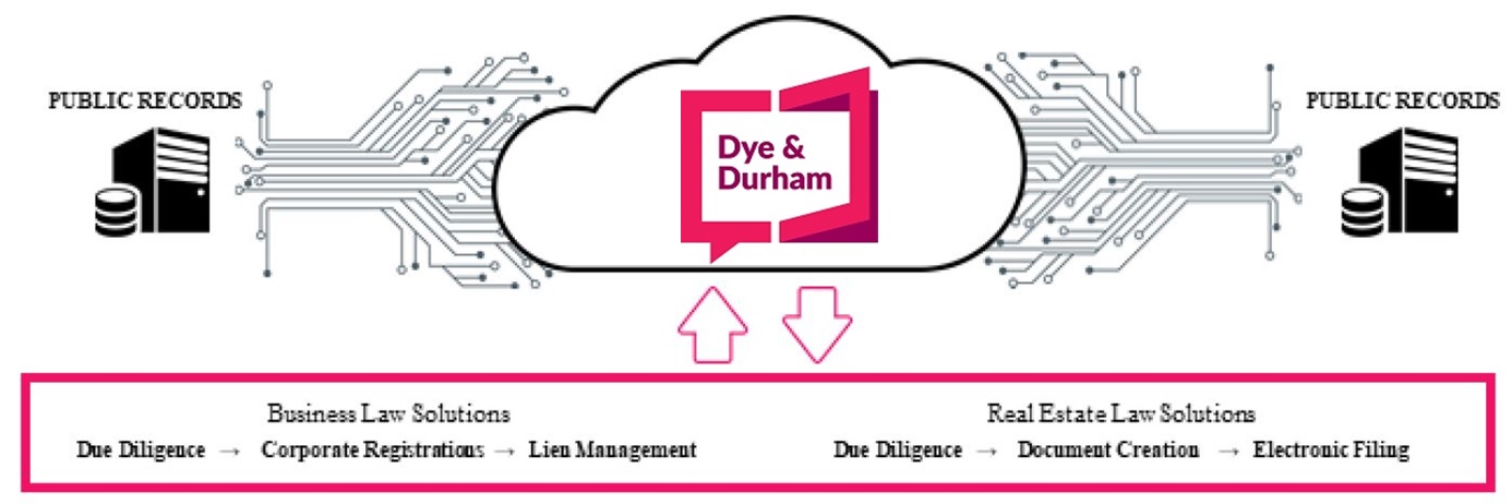 Dye&Durham - Software
