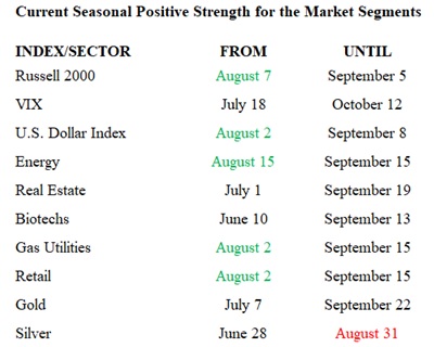 Seasonality chart for August