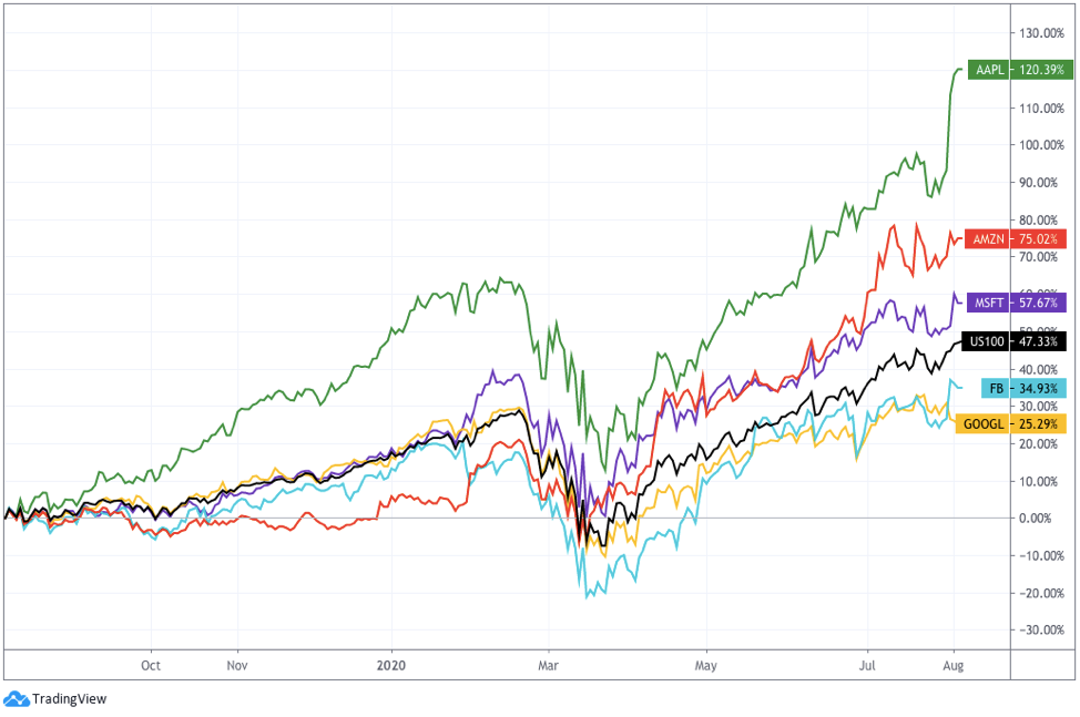 NASDAQ 100 Chart versus Big 5 Tech