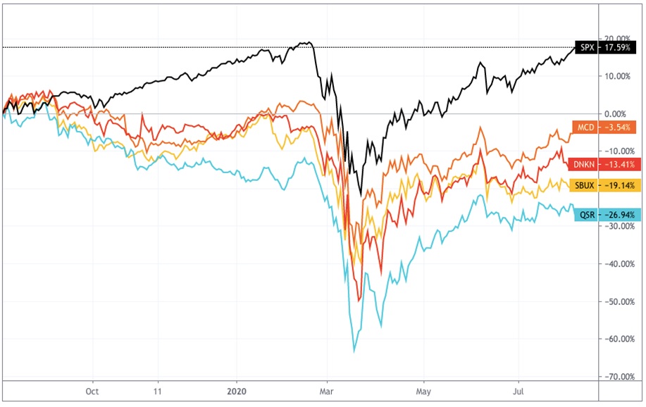 1 year stock chart of restaurants versus tech index