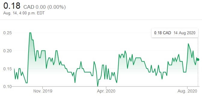XORTX - 1-Year Stock Chart