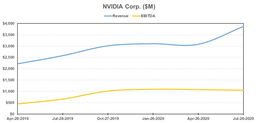 NVIDIA - Revenue and EBITDA chart