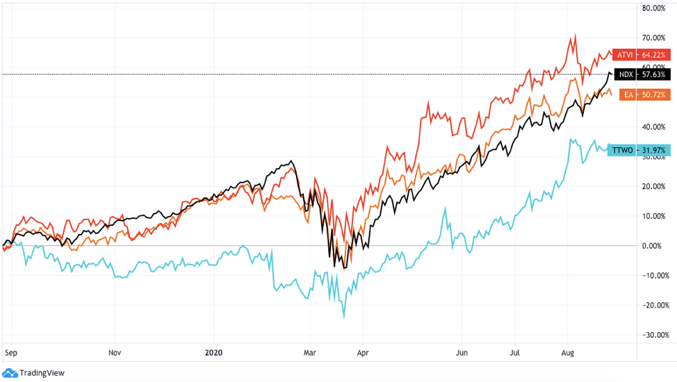  NASDAQ100-stock-chart
