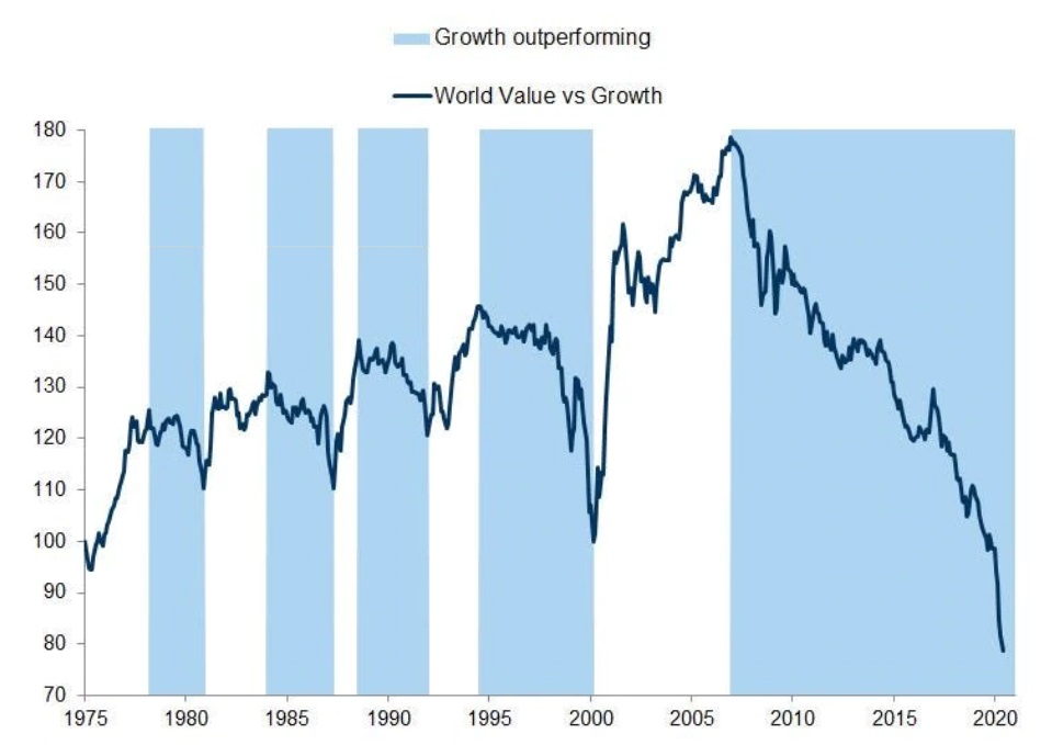 Goldman Chart - Growth vs Value