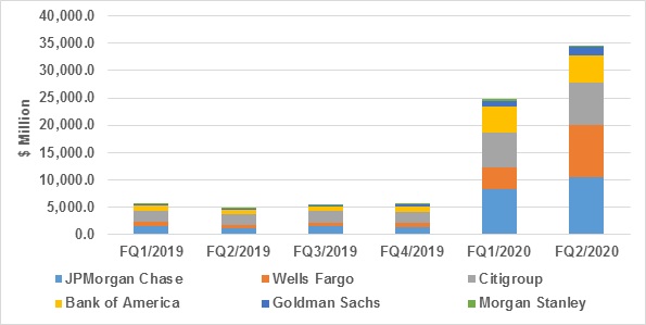 U.S. Bank Stocks – Provisions for Loan Losses