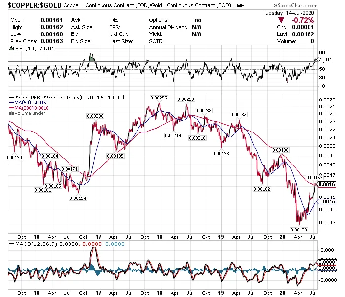 copper-gold-ratio-5-years